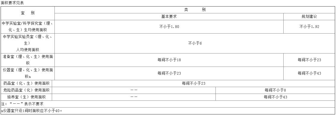 中學實驗室尺寸大小要求