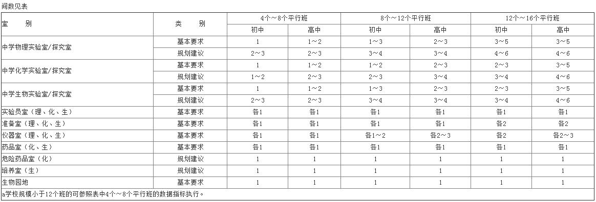 中學實驗室尺寸一般多少